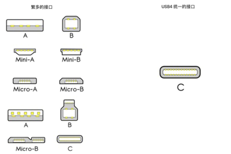 USB4是什么？對(duì)我們平時(shí)使用的數(shù)據(jù)線有什么影響？